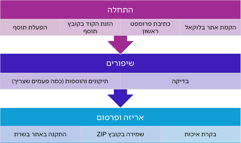 סכמת תהליך פיתוח עם AI